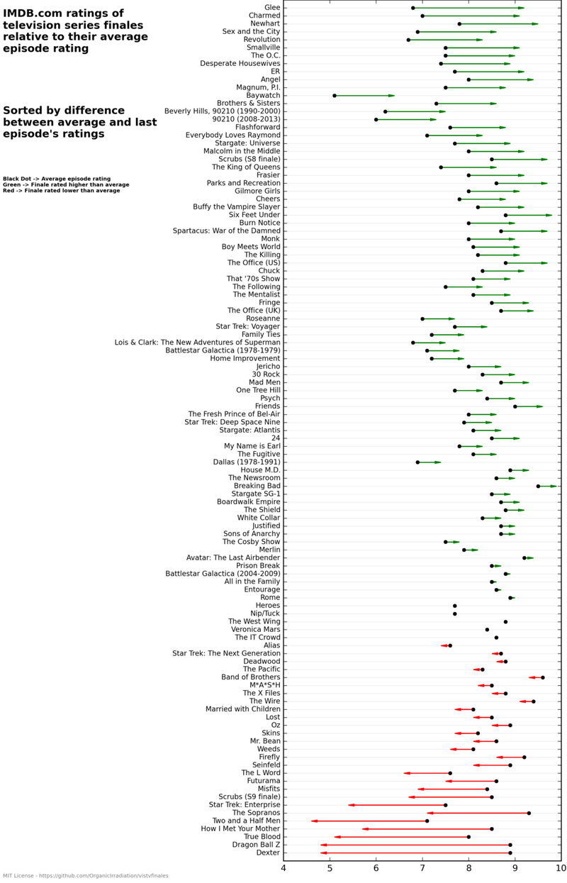Illustration for article titled This chart shows how hard it is to craft a satisfying TV series finale